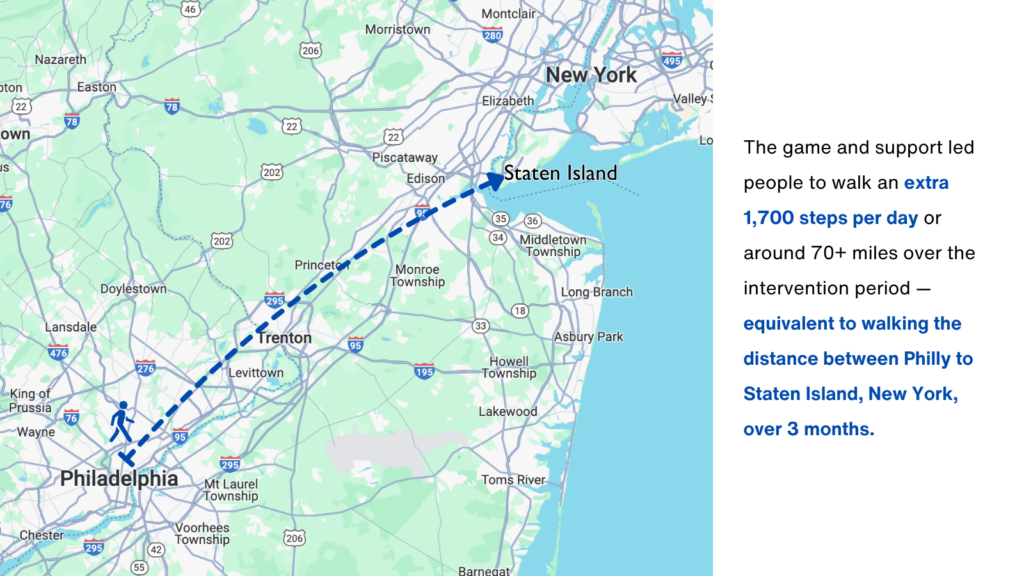 A map showing someone walking from Philly to Staten Island with the words: The game and support led people to walk an extra 1,700 steps per day or around 70+ miles over the intervention period -- equivalent to walking the distance between Philly to Staten Island, New York, over 3 months. 